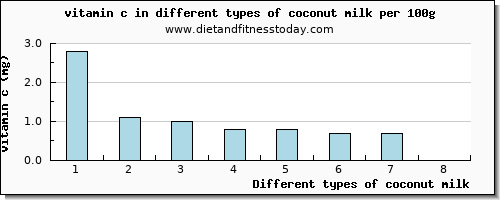 coconut milk vitamin c per 100g